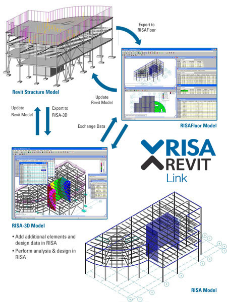 Diagram of the RISA-Revit Link