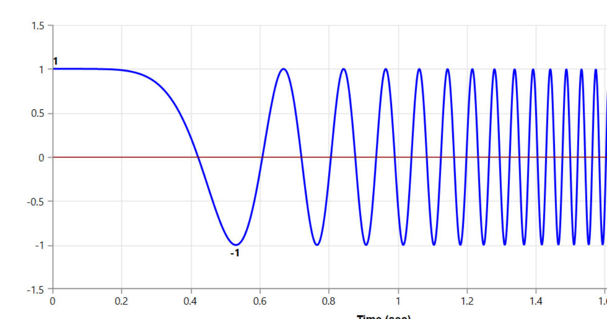 RISA What are the Ramp Up/Coast Down Functions in Time History?