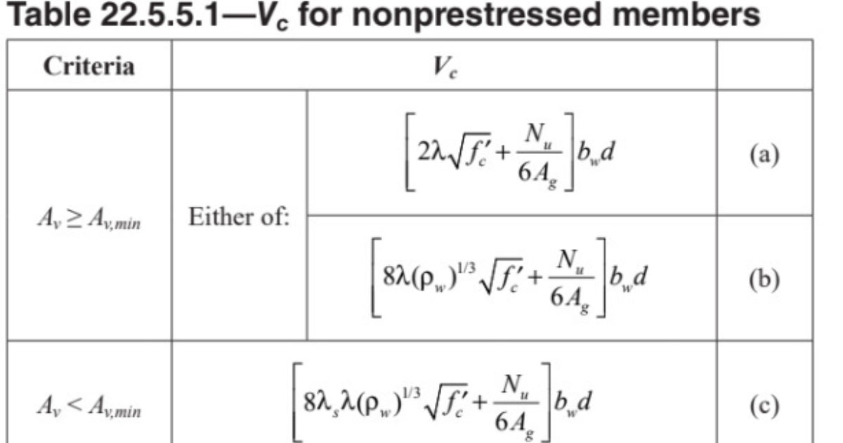 RISA Updated Shear Contribution for Concrete (Vc) per ACI 31819