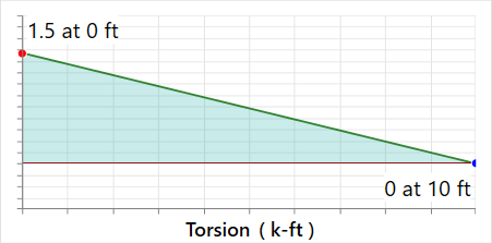 risa 3d failure tests