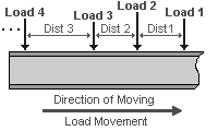 Loads - Moving Loads