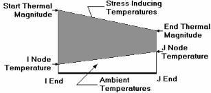 Loads - Thermal Loads