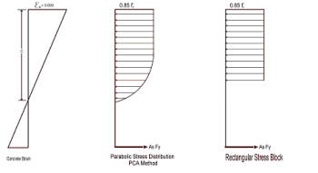Parabolic vs. Rectangular Stress Blocks