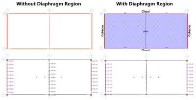 Load Attribution examples with and without Diaphragm Regions