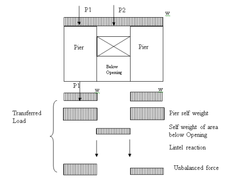 Wall Panel Load Attribution and Load Transfer for RISAFLOOR